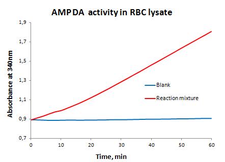 AMP Deaminase activity in red blood cell lysate